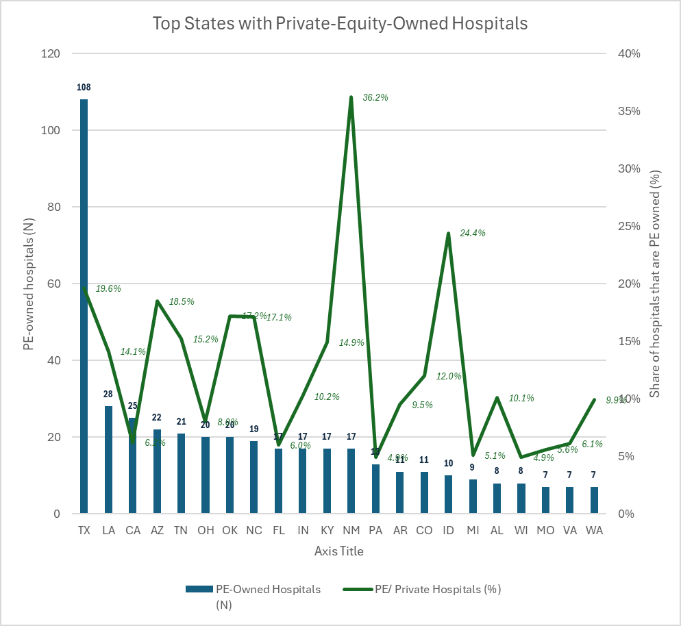 Which states have the most private-equity owned hospitals? – Healthcare Economist